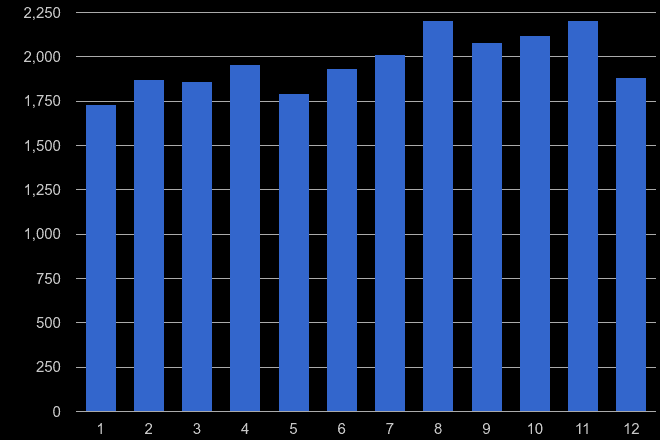 Leicestershire shoplifting crime seasonality