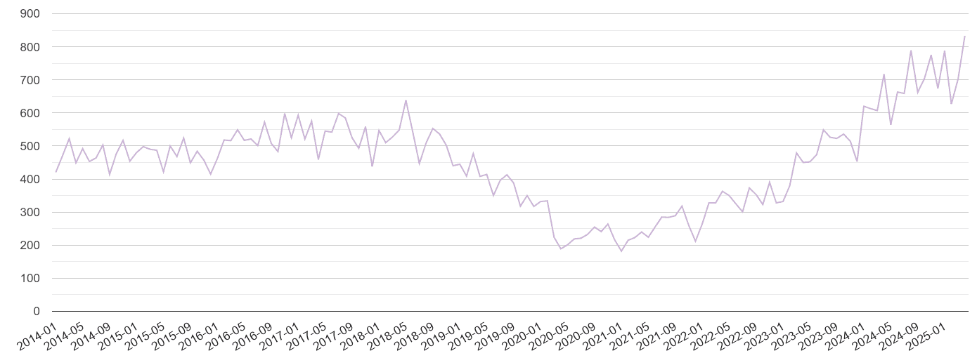 Leicestershire shoplifting crime volume