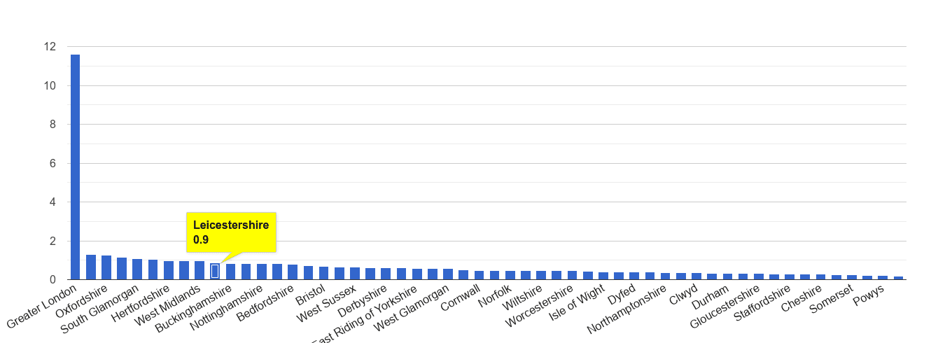 Leicestershire theft from the person crime rate rank