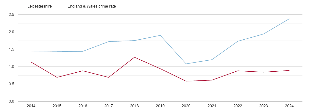 Leicestershire theft from the person crime rate