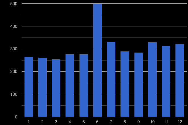 Leicestershire theft from the person crime seasonality