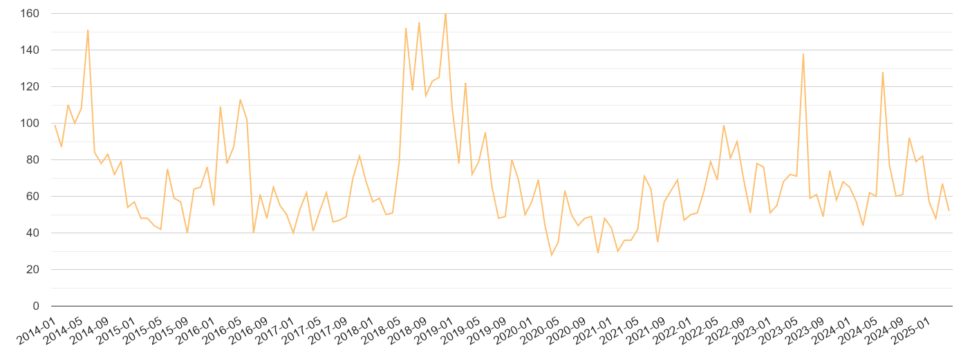 Leicestershire theft from the person crime volume