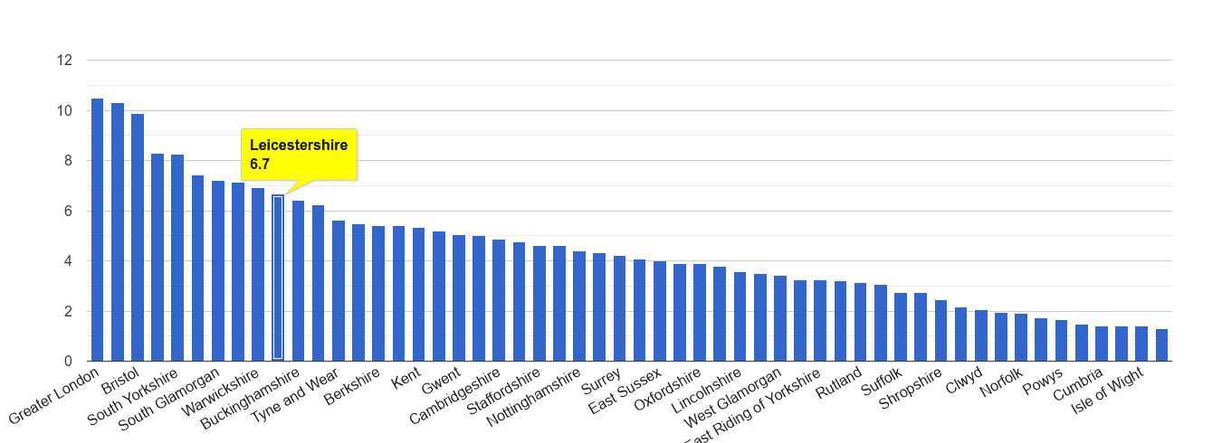 Leicestershire vehicle crime rate rank