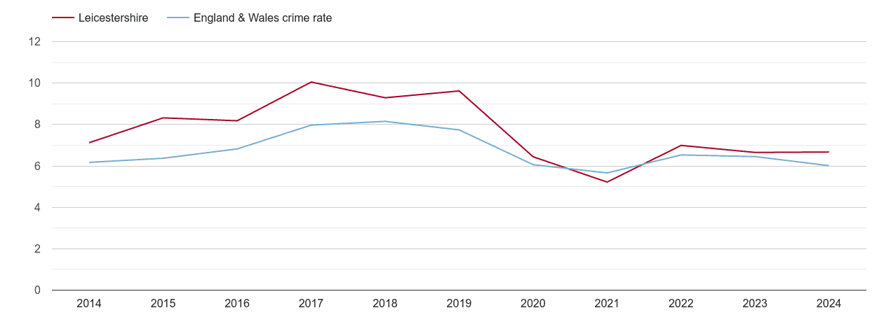 Leicestershire vehicle crime rate