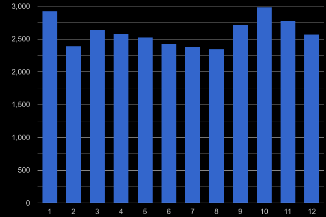 Leicestershire vehicle crime seasonality