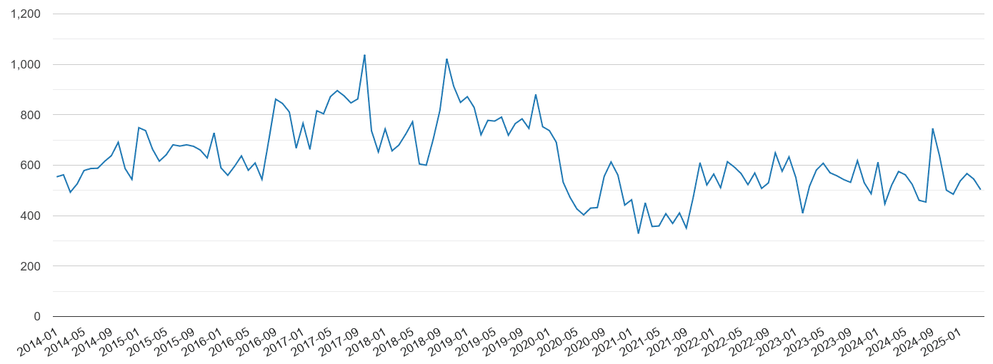 Leicestershire vehicle crime volume