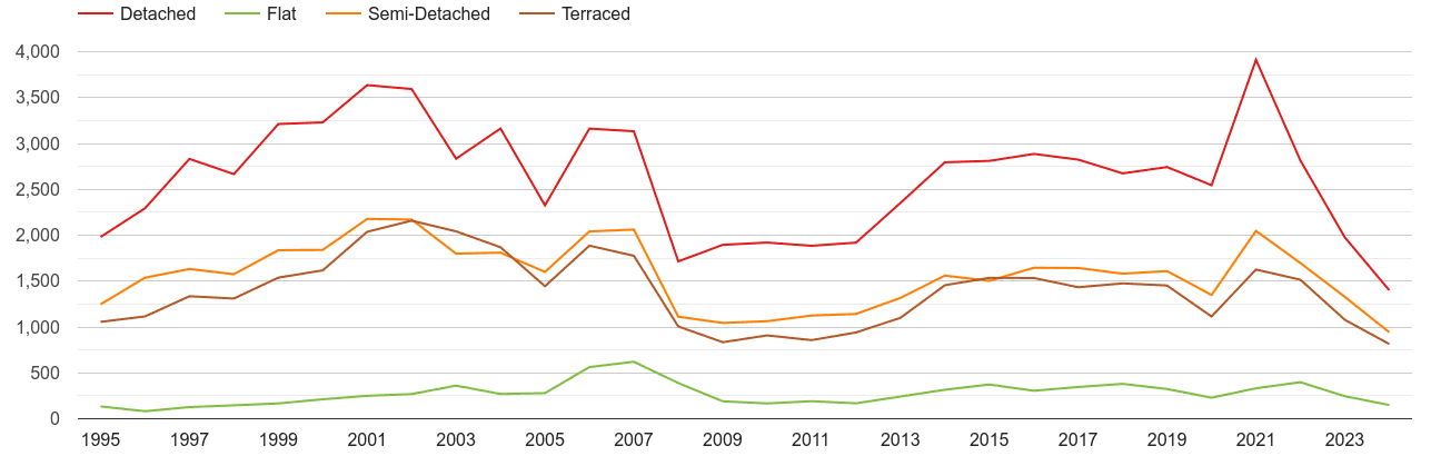 Lincoln annual sales of houses and flats