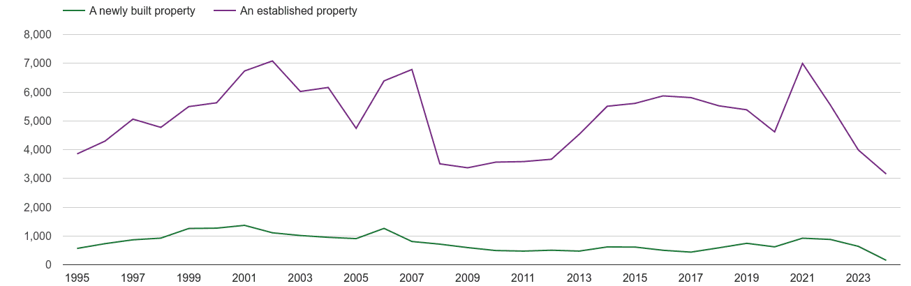 Lincoln annual sales of new homes and older homes