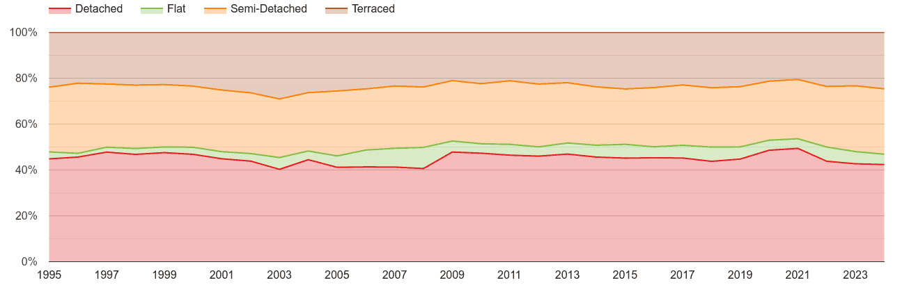 Lincoln annual sales share of houses and flats