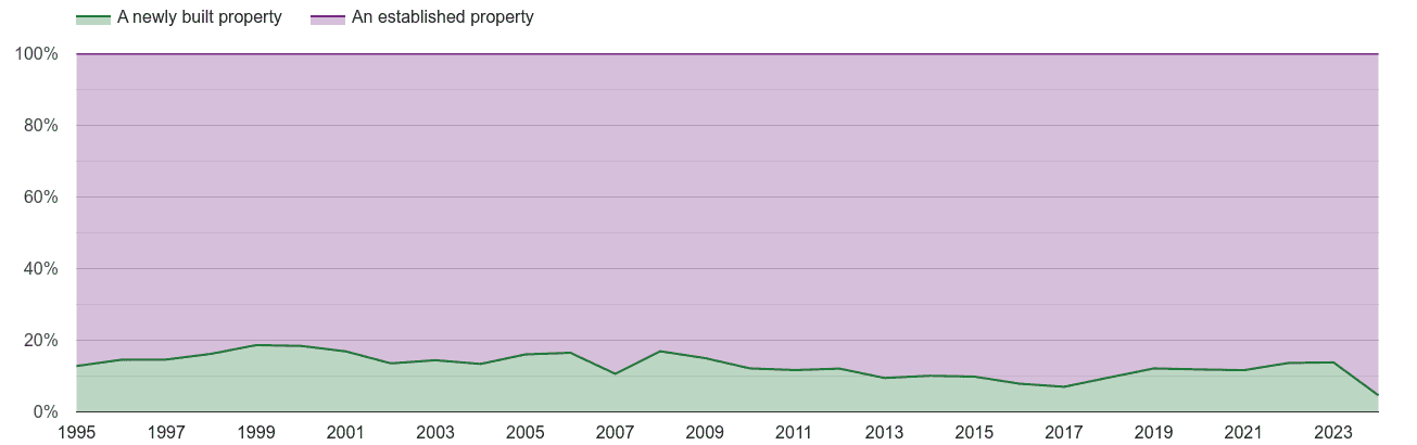 Lincoln annual sales share of new homes and older homes