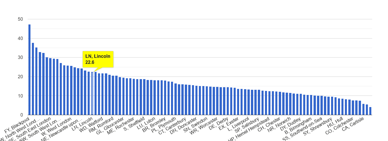 Lincoln antisocial behaviour crime rate rank