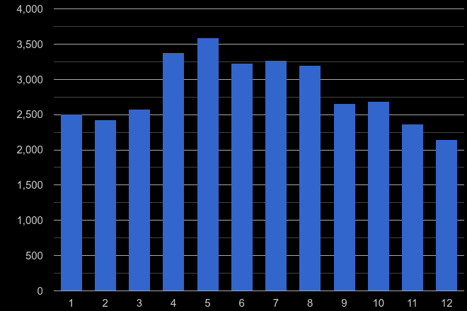 Lincoln antisocial behaviour crime seasonality