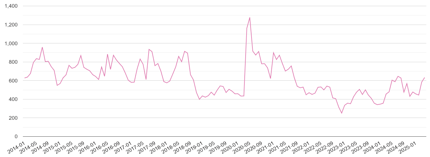 Lincoln antisocial behaviour crime volume