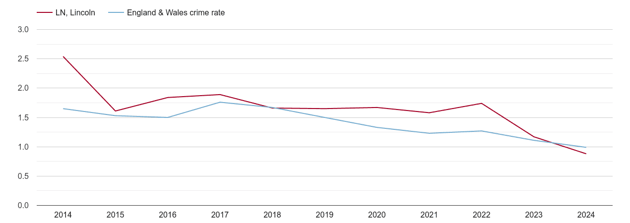 Lincoln bicycle theft crime rate