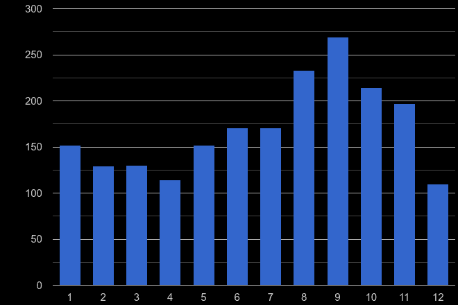 Lincoln bicycle theft crime seasonality