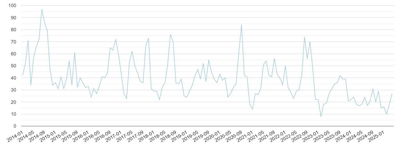 Lincoln bicycle theft crime volume