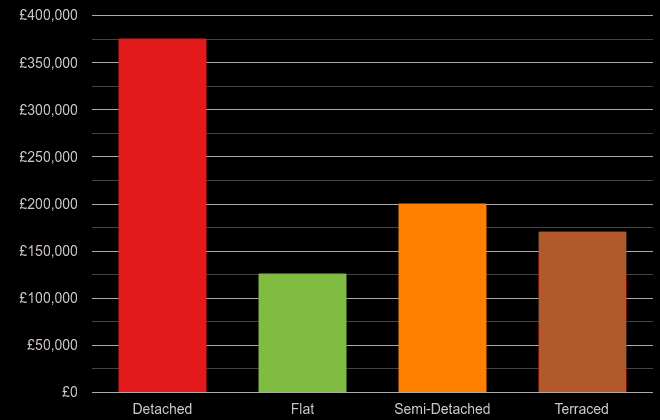 Lincoln cost comparison of new houses and new flats