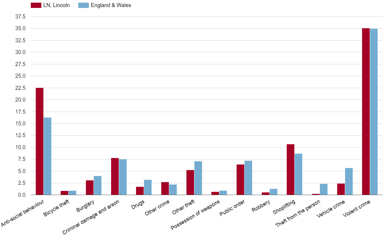 Lincoln crime rate by crime statistic