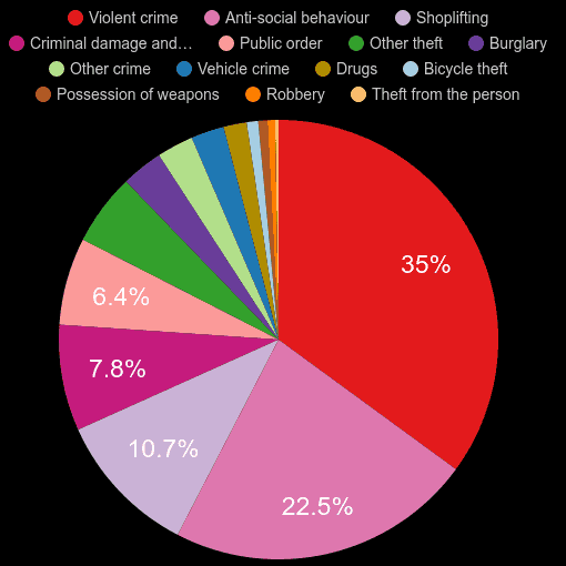 Lincoln crime statistics