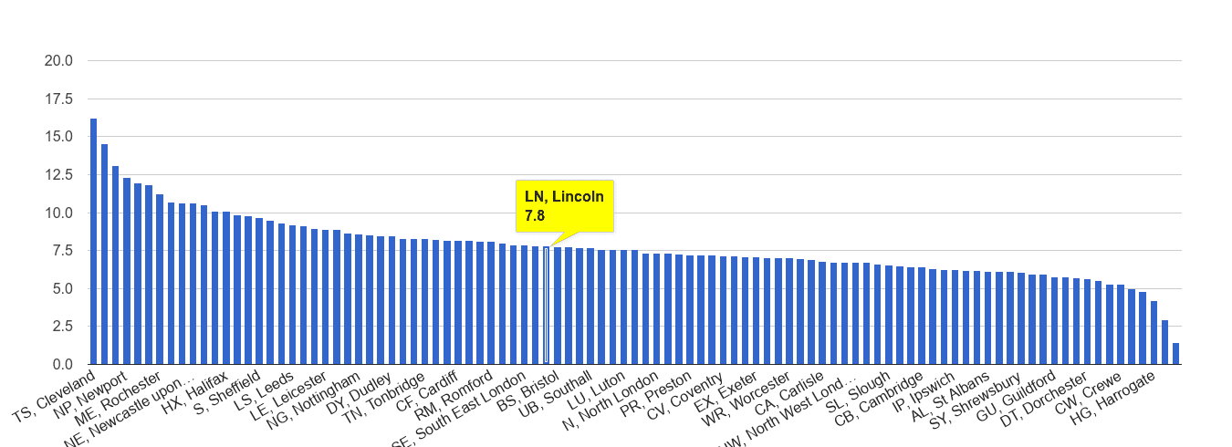 Lincoln criminal damage and arson crime rate rank