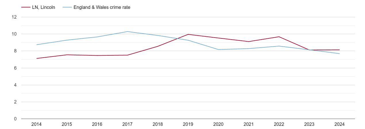 Lincoln criminal damage and arson crime rate