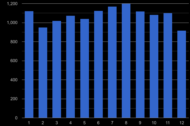 Lincoln criminal damage and arson crime seasonality