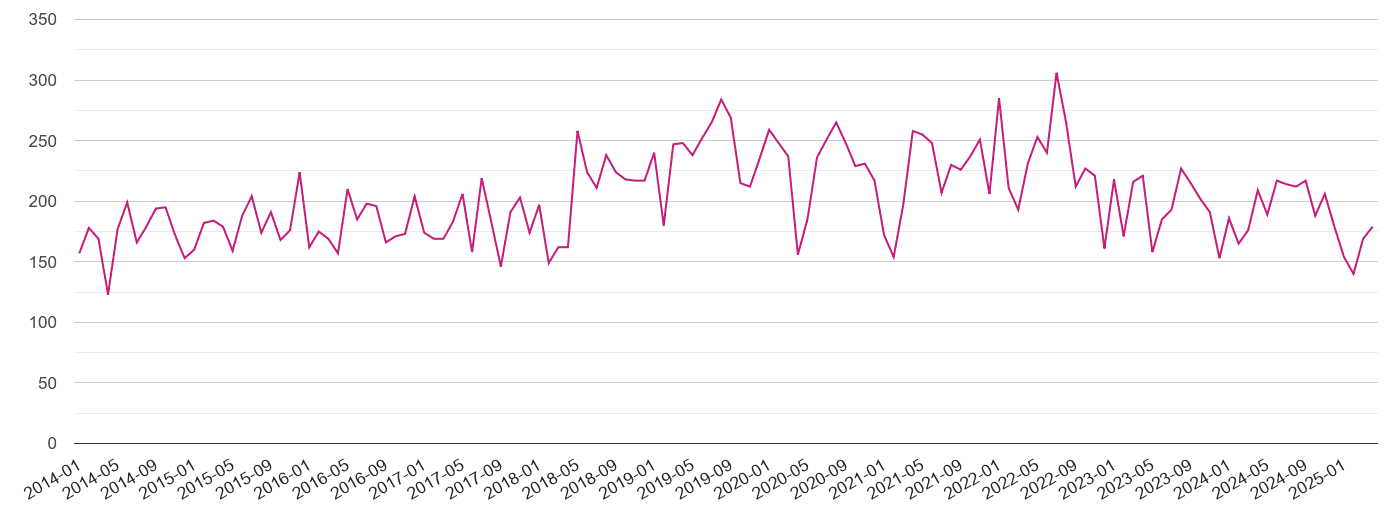 Lincoln criminal damage and arson crime volume