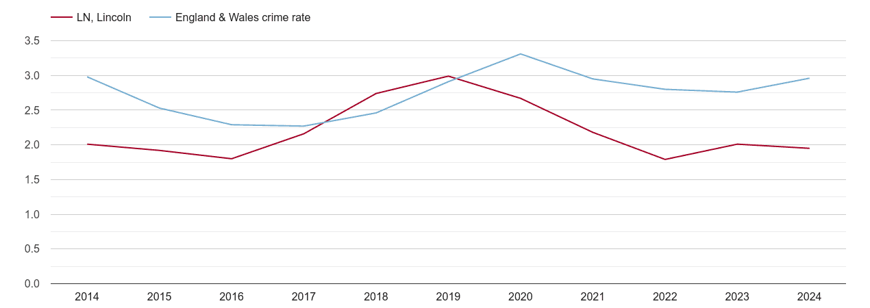 Lincoln drugs crime rate