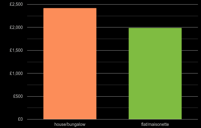 Lincoln house price per square metre