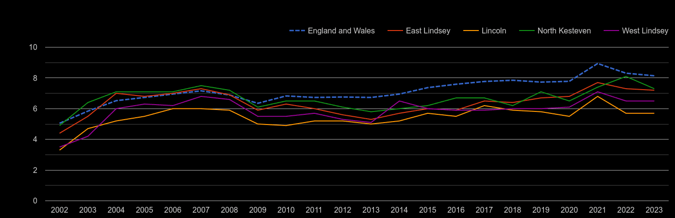 Lincoln house price to earnings ratio history