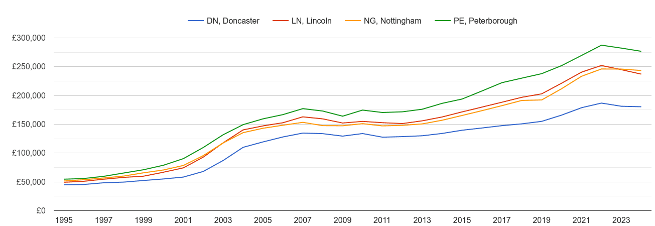 Lincoln house prices and nearby areas