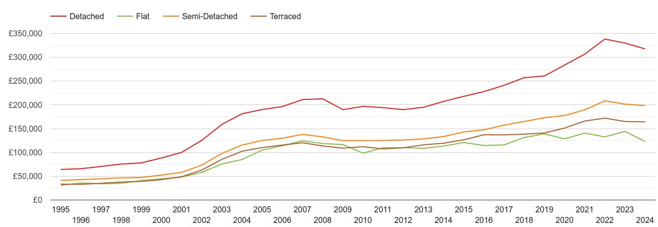 Lincoln house prices by property type