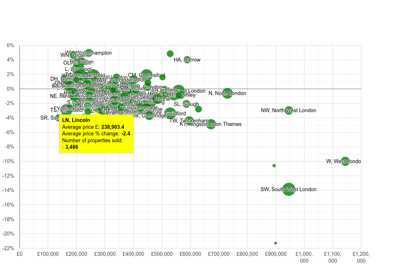 Lincoln house prices compared to other areas