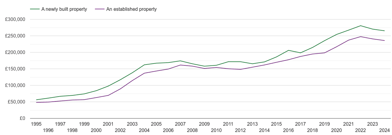 Lincoln house prices new vs established