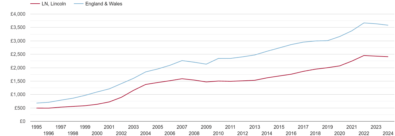 Lincoln house prices per square metre