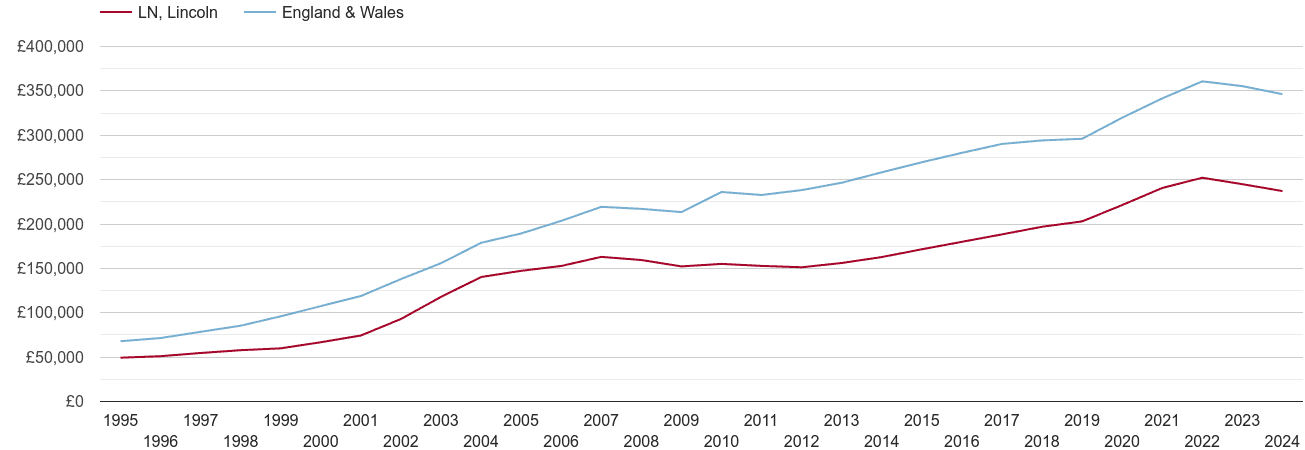 Lincoln house prices