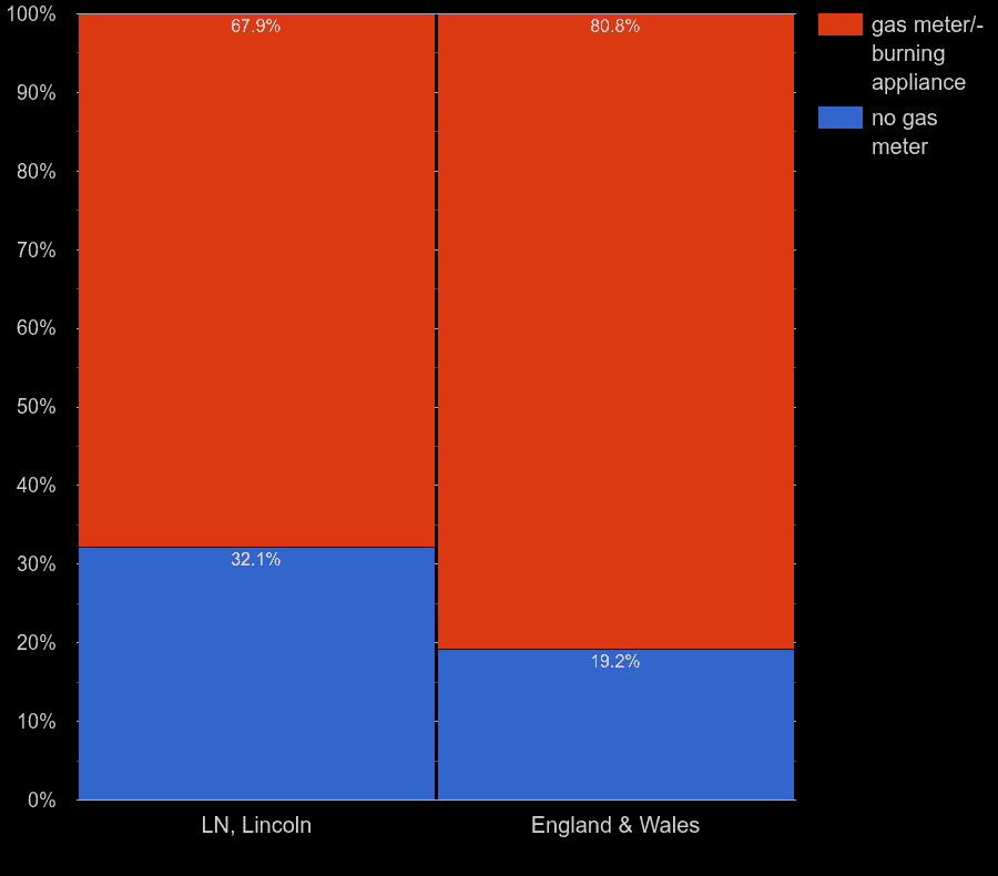 Lincoln houses by gas meter availability