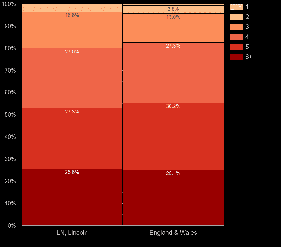 Lincoln houses by number of heated rooms