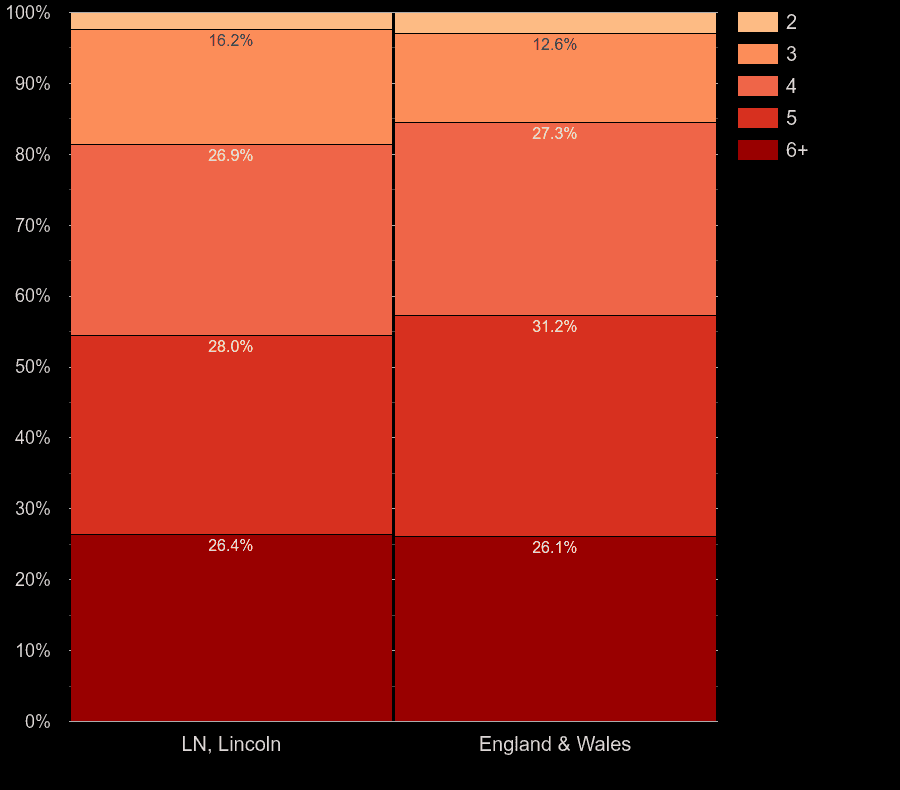 Lincoln houses by number of rooms