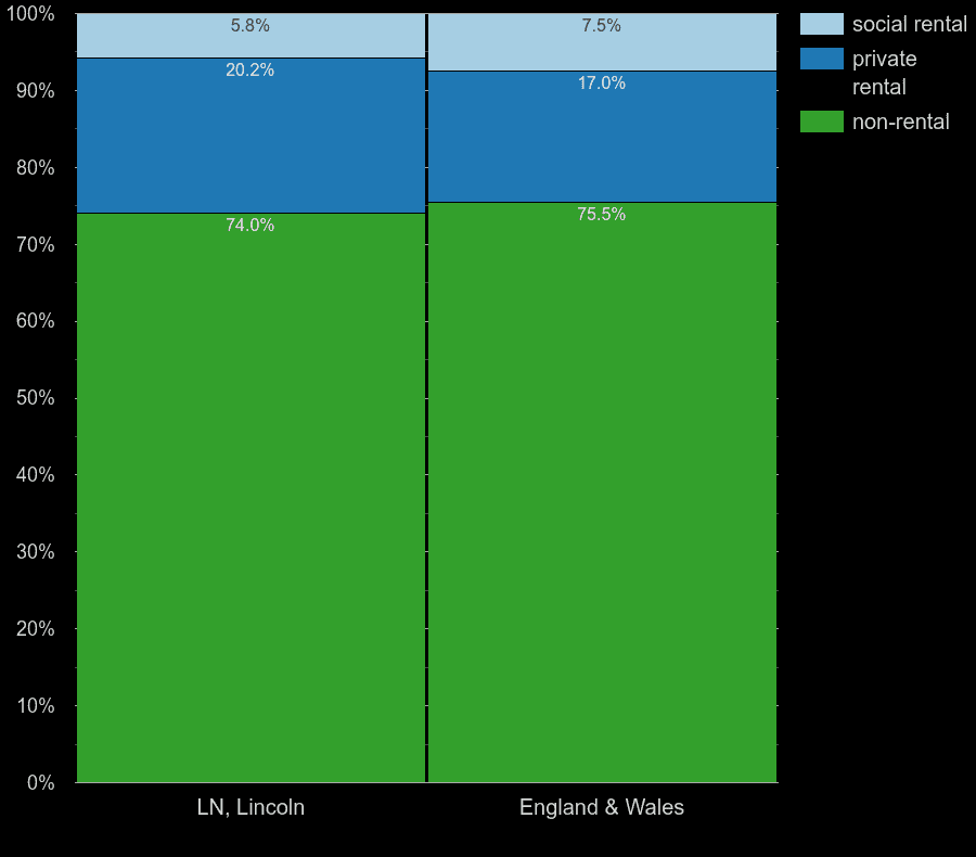 Lincoln houses by rental type