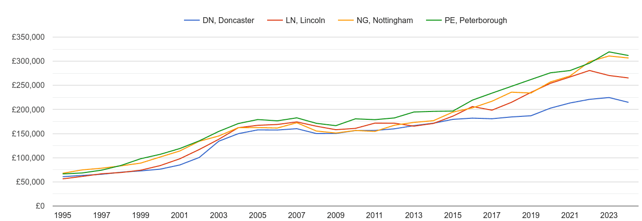 Lincoln new home prices and nearby areas