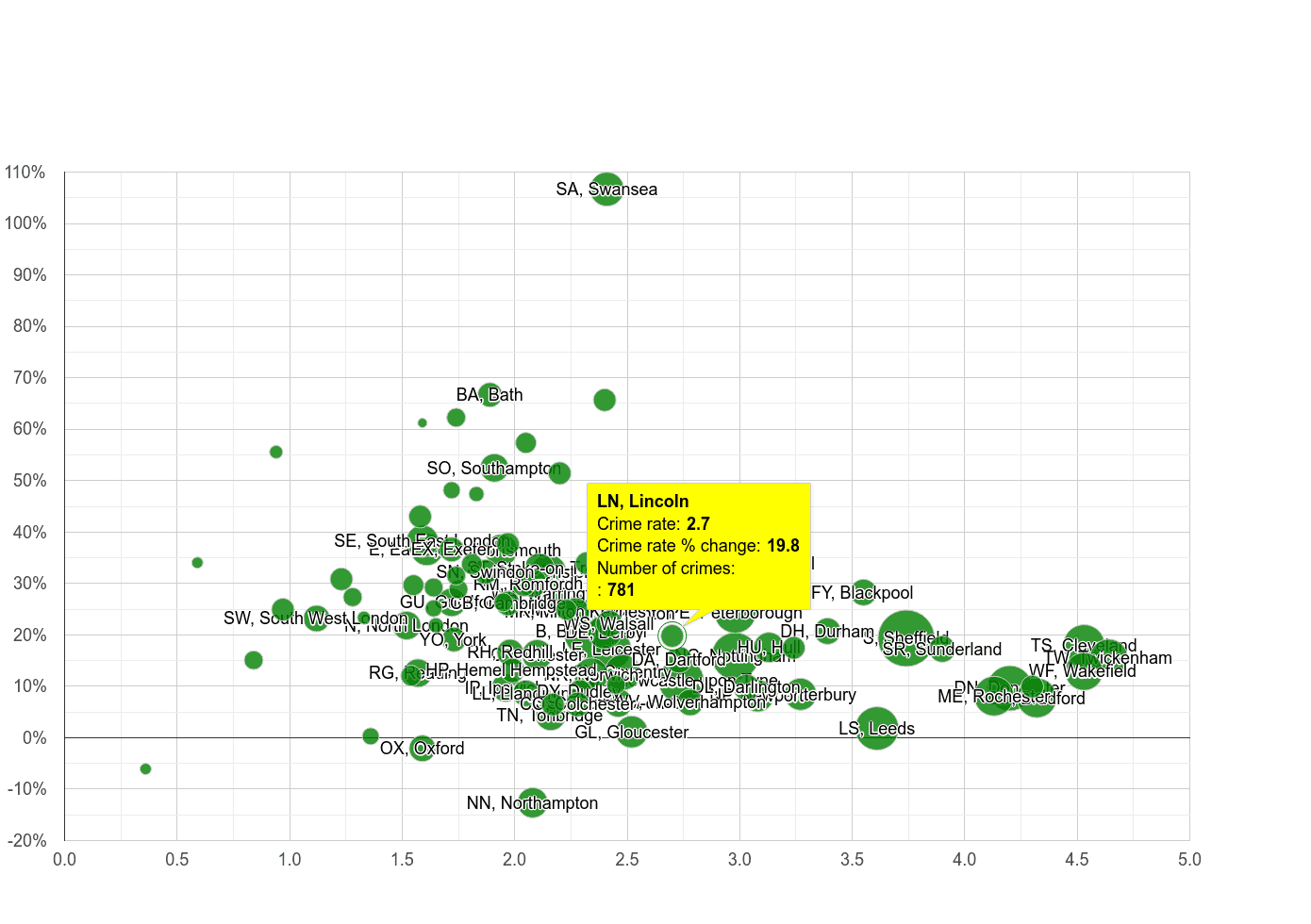 Lincoln other crime rate compared to other areas