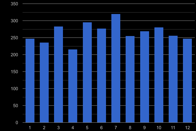 Lincoln other crime seasonality