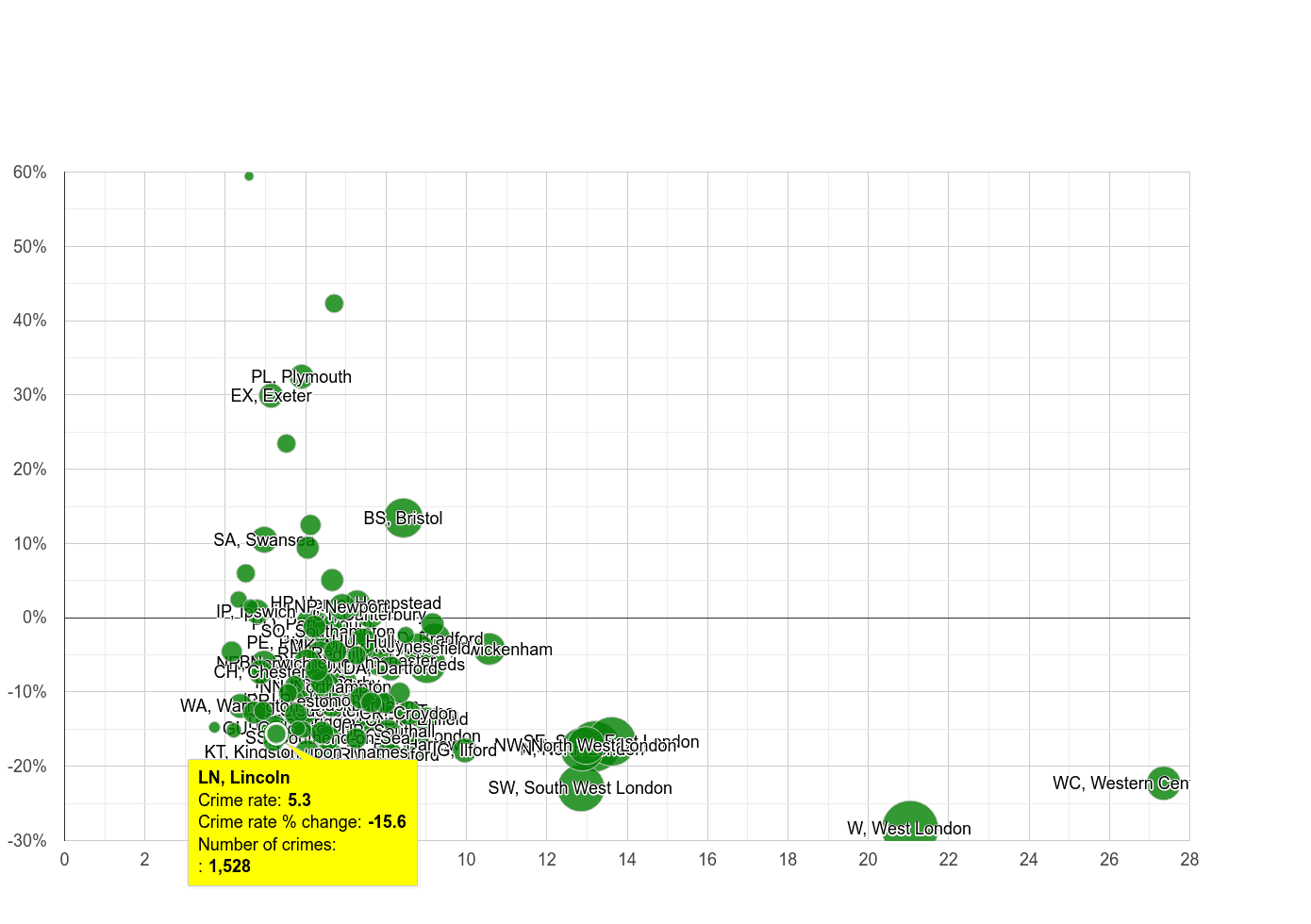 Lincoln other theft crime rate compared to other areas