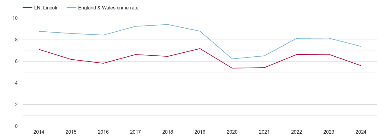 Lincoln other theft crime rate