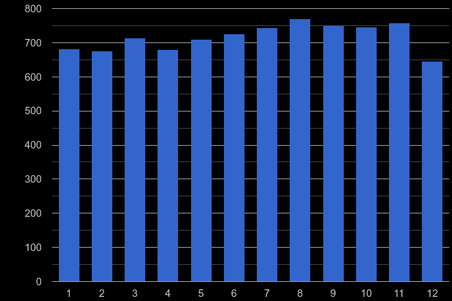 Lincoln other theft crime seasonality
