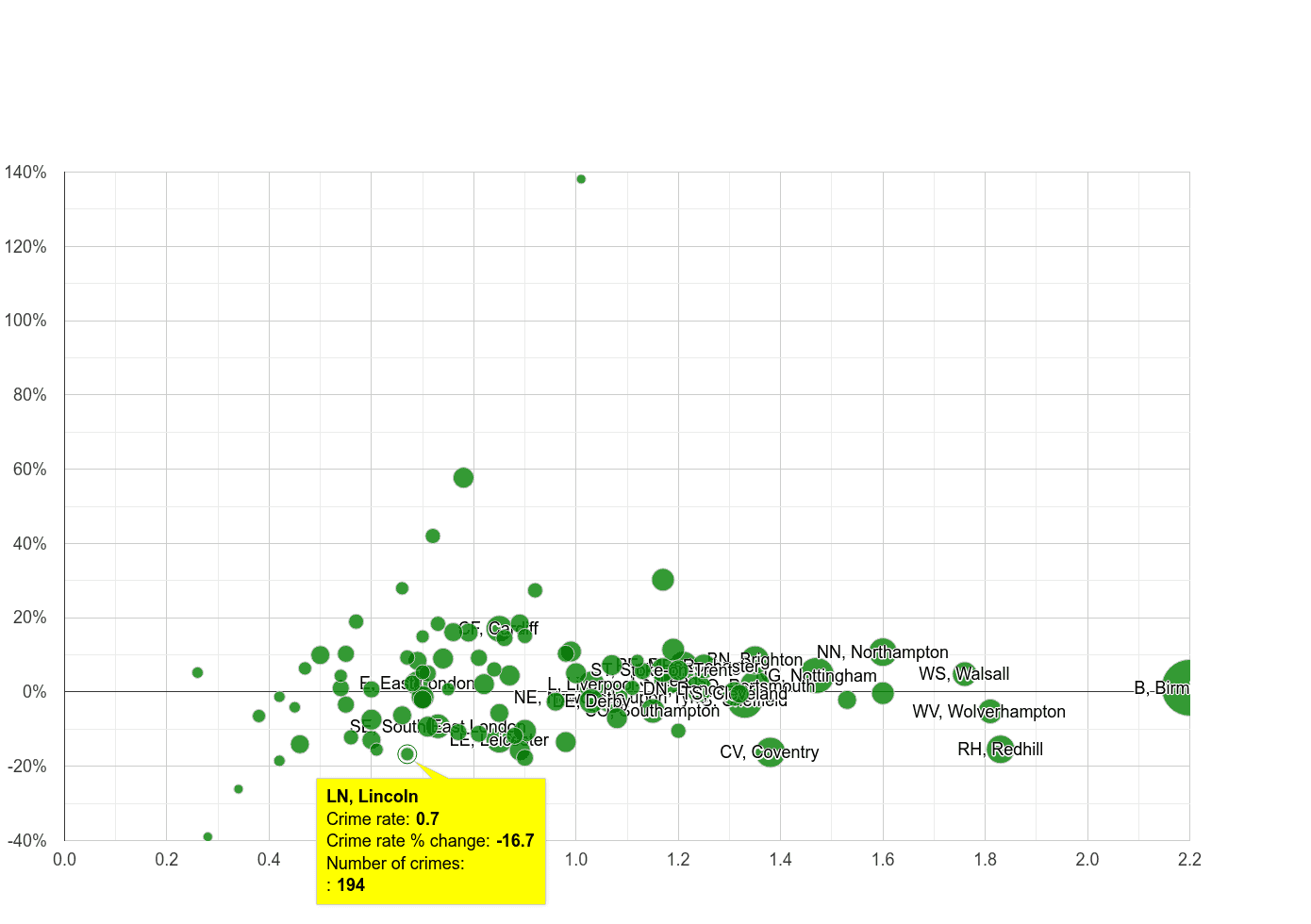 Lincoln possession of weapons crime rate compared to other areas