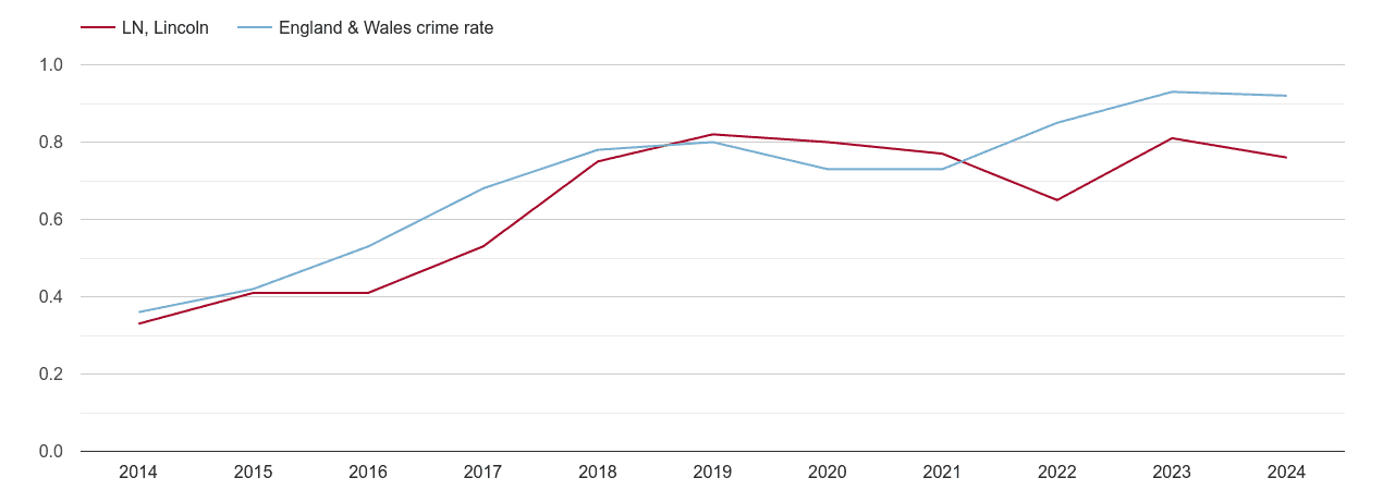 Lincoln possession of weapons crime rate