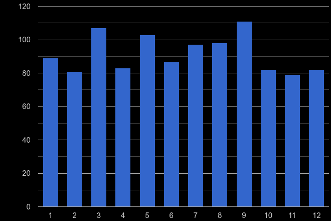 Lincoln possession of weapons crime seasonality