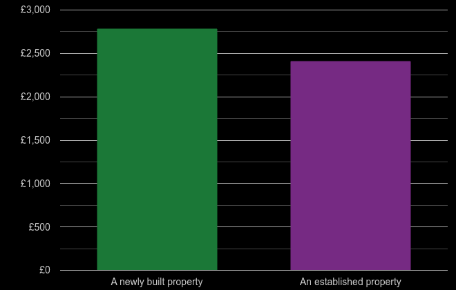 Lincoln price per square metre for newly built property